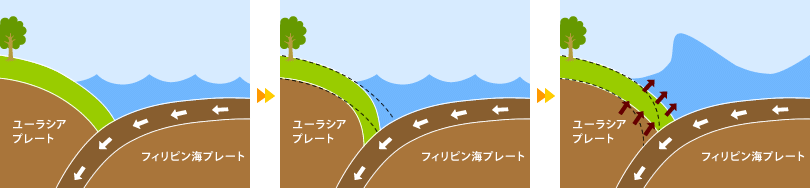 図：南海地震の起こるしくみ