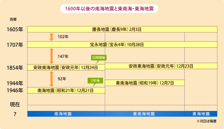 1600年以後の南海地震と東南海・東海地震